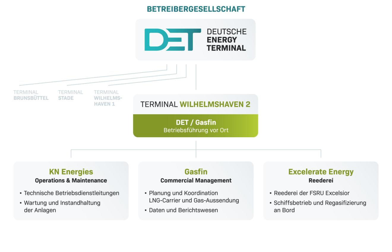 Infografik Terminal Wilhelmshaven 2 Infografik Terminal Wilhelmshaven 2