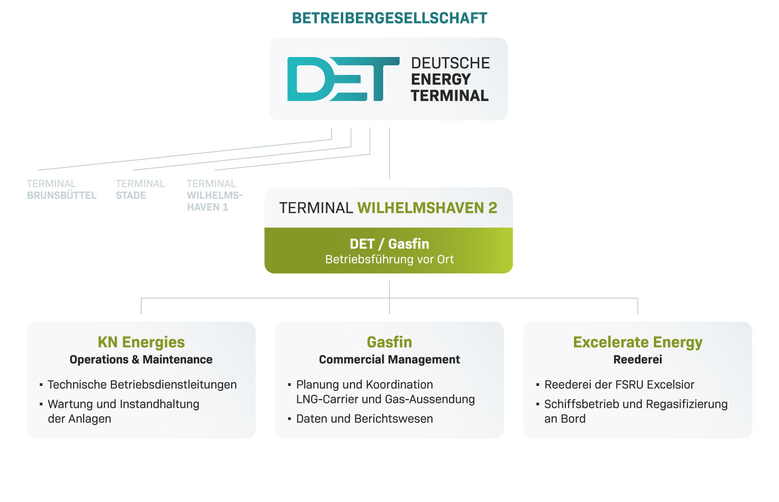 Infografik Terminal Wilhelmshaven 2
